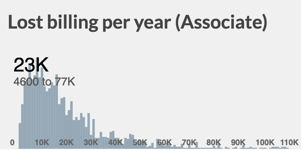 billed hours lost to associates