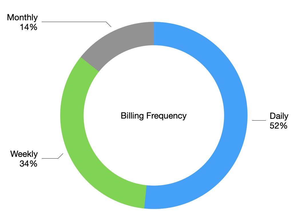 typical attorney billing frequency