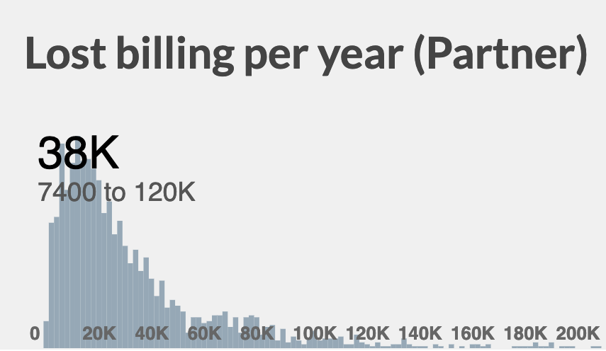 billable hours lost for partners